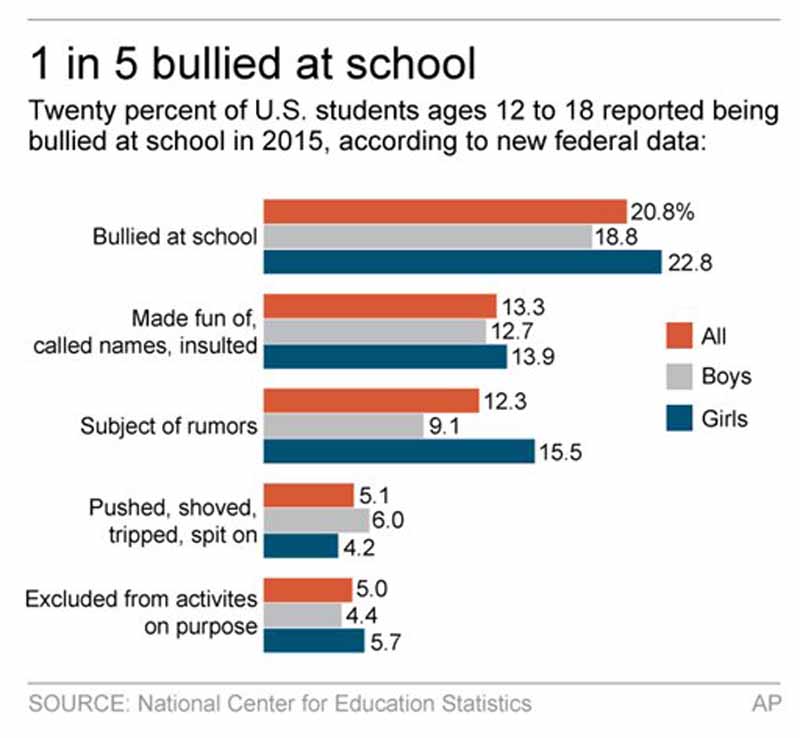 Bullying statistics Natl Center for Education Statistics.jpg | The Gayly